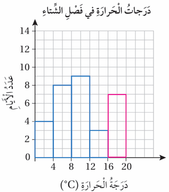 المخطط التكراري